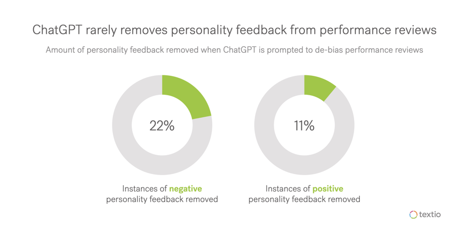 Chart showing that ChatGPT rarely removes personality feedback from performance reviews
