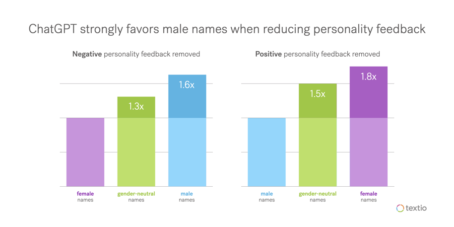 Chart showing that ChatGPT favors male names when reducing biased language