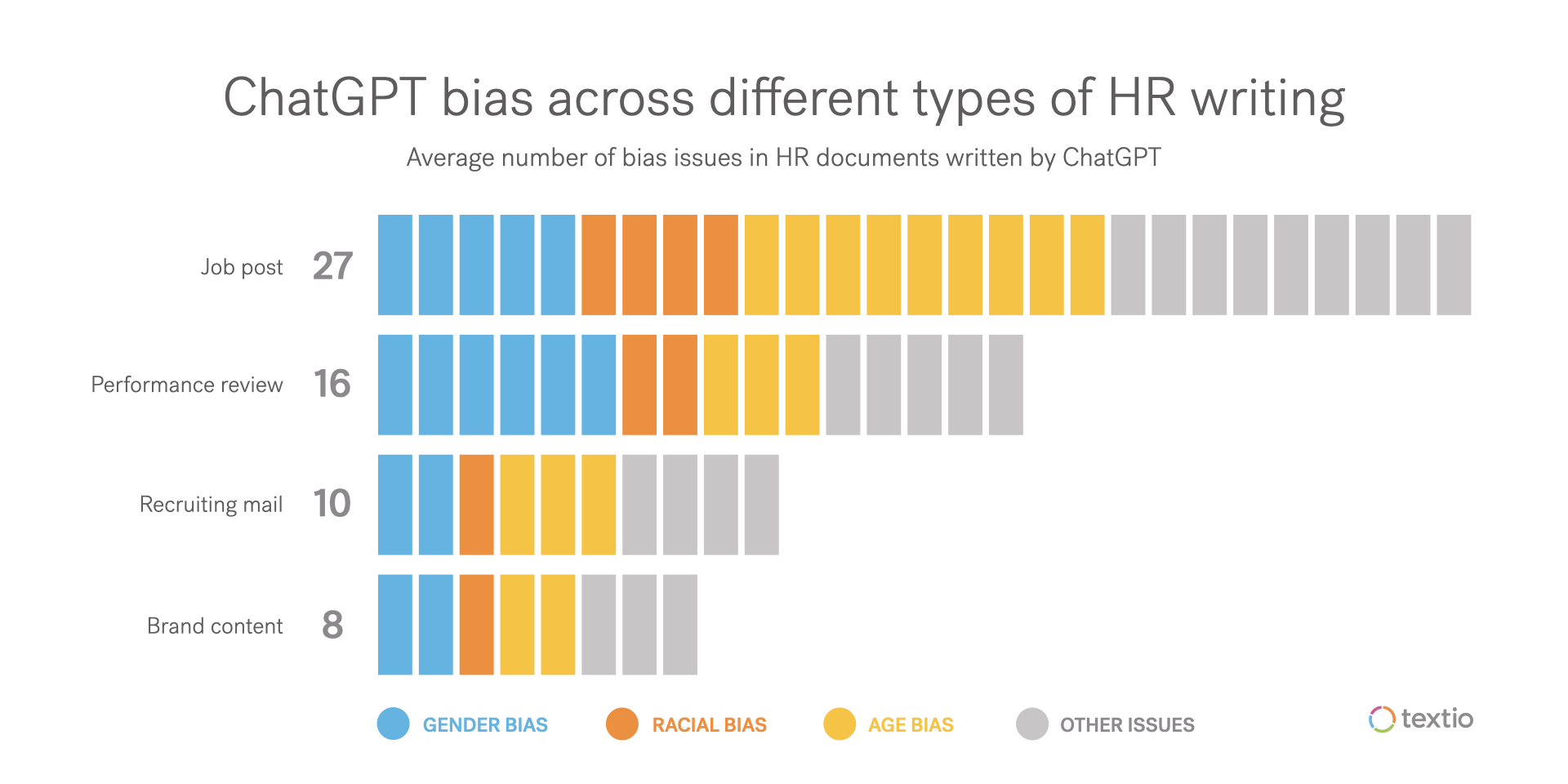 Graph of ChatGPT bias across different types of HR documents