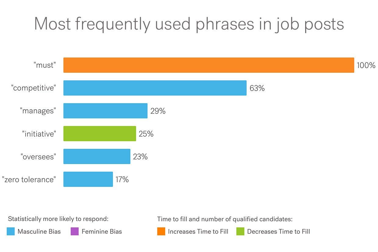 Bar graph labeled "Most frequently used phrases in job posts" with "must" as top phrase with an orange bar indicating increased time to fill. Other words and bar colors in the chart show gender bias and increased/decreased time to fill for certain phrases 