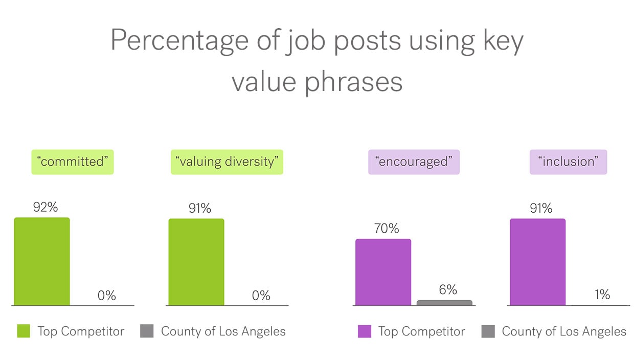 Bar chart labeled "Percentage of job posts using key value phrases" with examples like "committed" and "valuing diversity" compared to the County of Los Angeles' top competitor