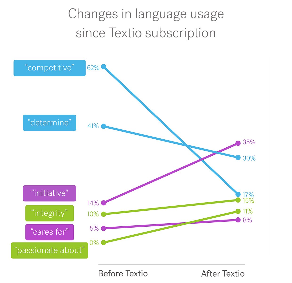 Graph labeled "Changes in language usage since Textio subscription" showing a balancing of gender bias words and increase of words that reduce time to fill