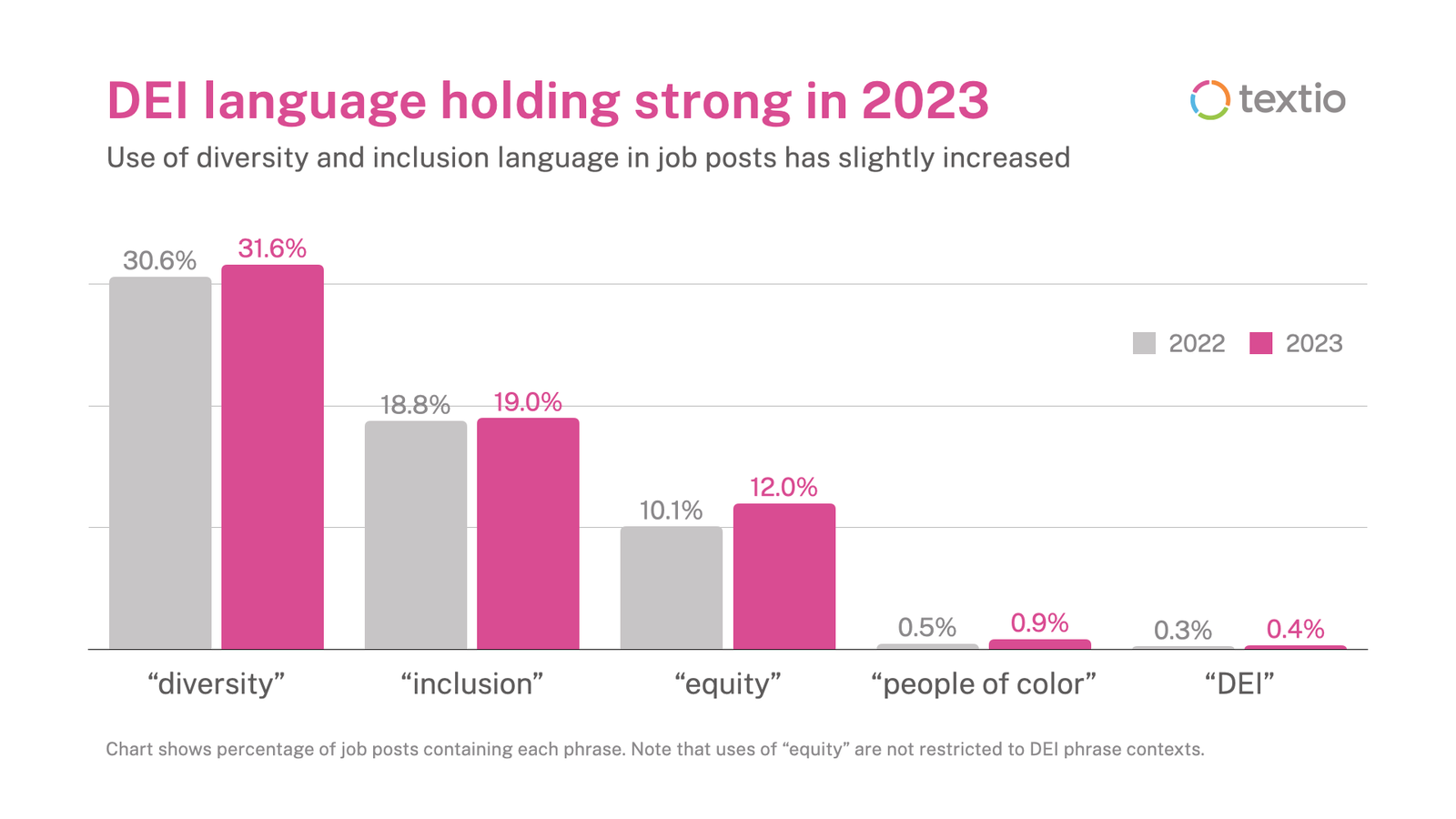 DEI language holding strong in 2023 graph from Textio