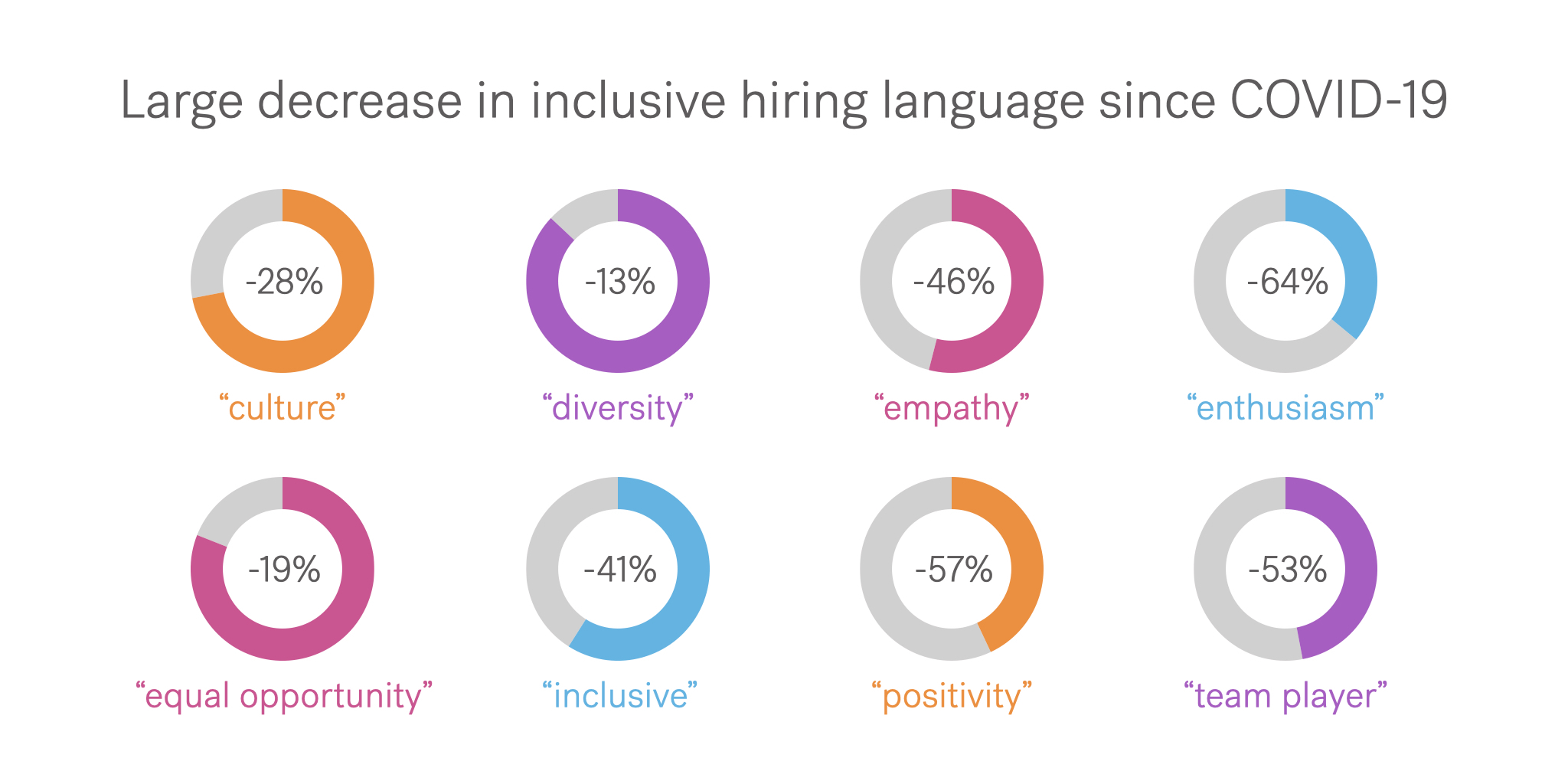 Ring graphs show large decrease in inclusive hiring language since COVID-19: "culture" (-28%), "equal opportunity" (-19%), "diversity" (-13%), "inclusive" (-41%), "empathy" (-46%), "positivity" (-57%), "enthusiasm" (-64%), "team player" (-53%)
