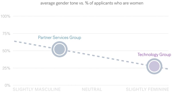 Graph showing that as Textio's gender tone becomes more feminine, more women apply to roles
