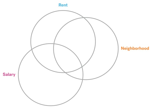Venn diagram of three circles overlapping: salary, rent, neighborhood