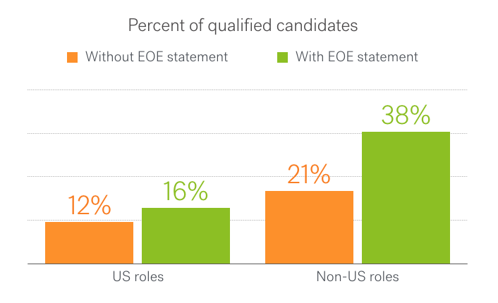 A bar chart showing that an EOE statement increases the number of qualified candidates