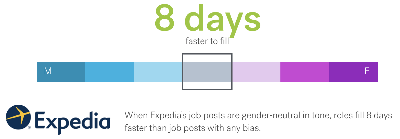 When Expedia's job posts are gender-neutral in tone, roles fill 8 days faster than job posts with any bias