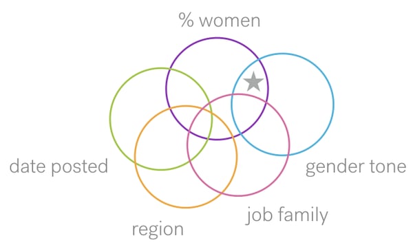 Graph showing that the percent of women who apply is correlated to Textio's gender tone