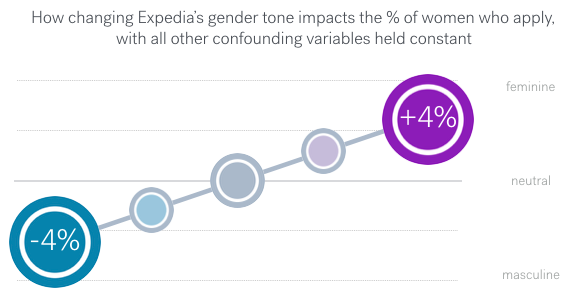 How changing Expedia's gender tone impacts the % of women who apply, with all other confounding variables held constant, 8% more women apply