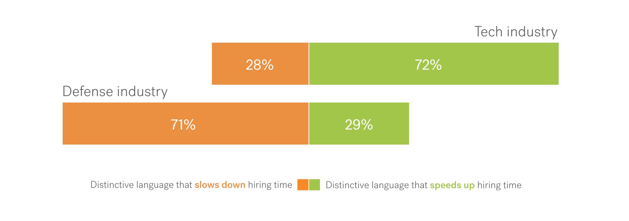 Bar graphs showing the distribution of language that slows down or speeds up hiring in Tech and Defense industries
