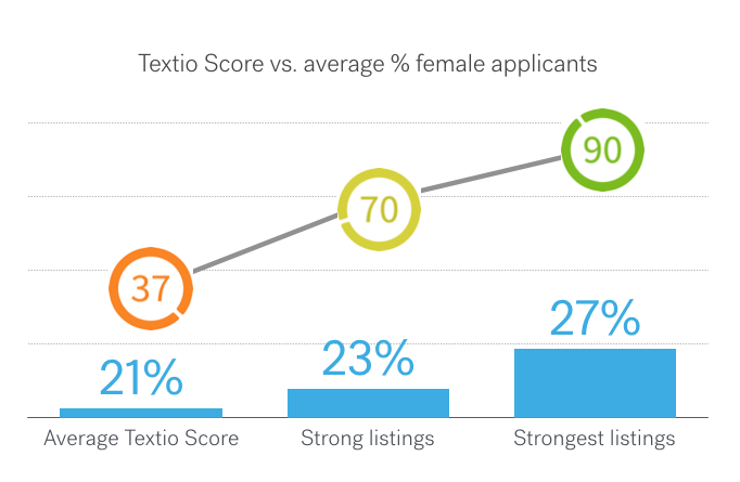 A graph showing that as Textio Score increases, female job applicants increases from 21% to 27%