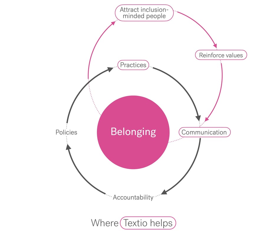 Textio "Flywheel of belonging" diagram with Belonging at center, surrounded by four main components and "propelled" by an offshoot cycle of "Attract inclusion-minded people" + "Reinforce values"
