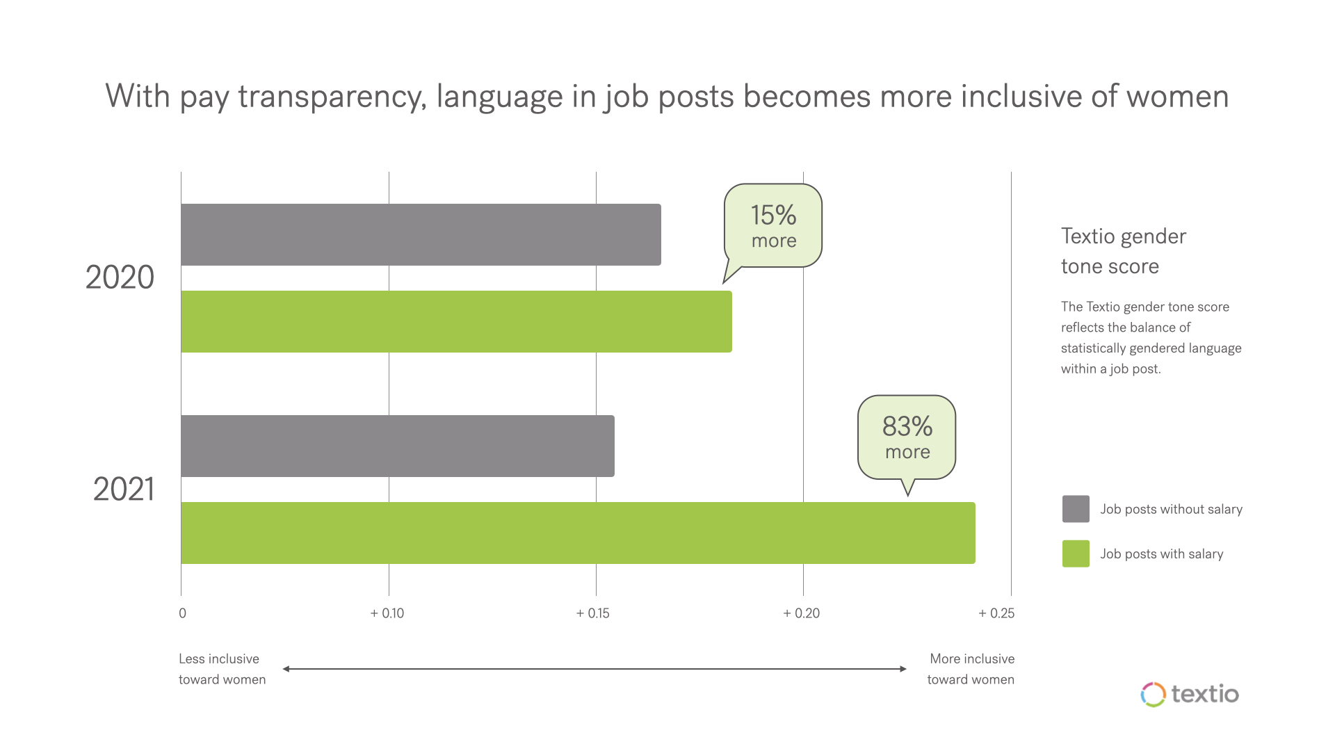 Bar chart labeled "With pay transparency, language in job posts becomes more inclusive of women" showing  job posts in 2020 that contain salary use 15% more language that is more inclusive toward women than job posts without salary, and showing job posts in 2021 that contain salary use 83% more language that is more inclusive toward women than job posts without salary 