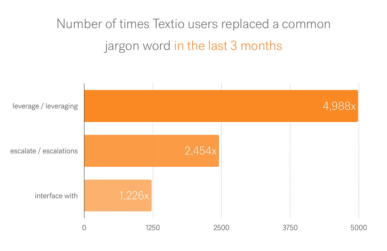 Bar chart of "Number of time Textio users replaced a common jargon word in the last 3 months" with data for "leverage/leveraging," "escalate/escalations," and "interface with"