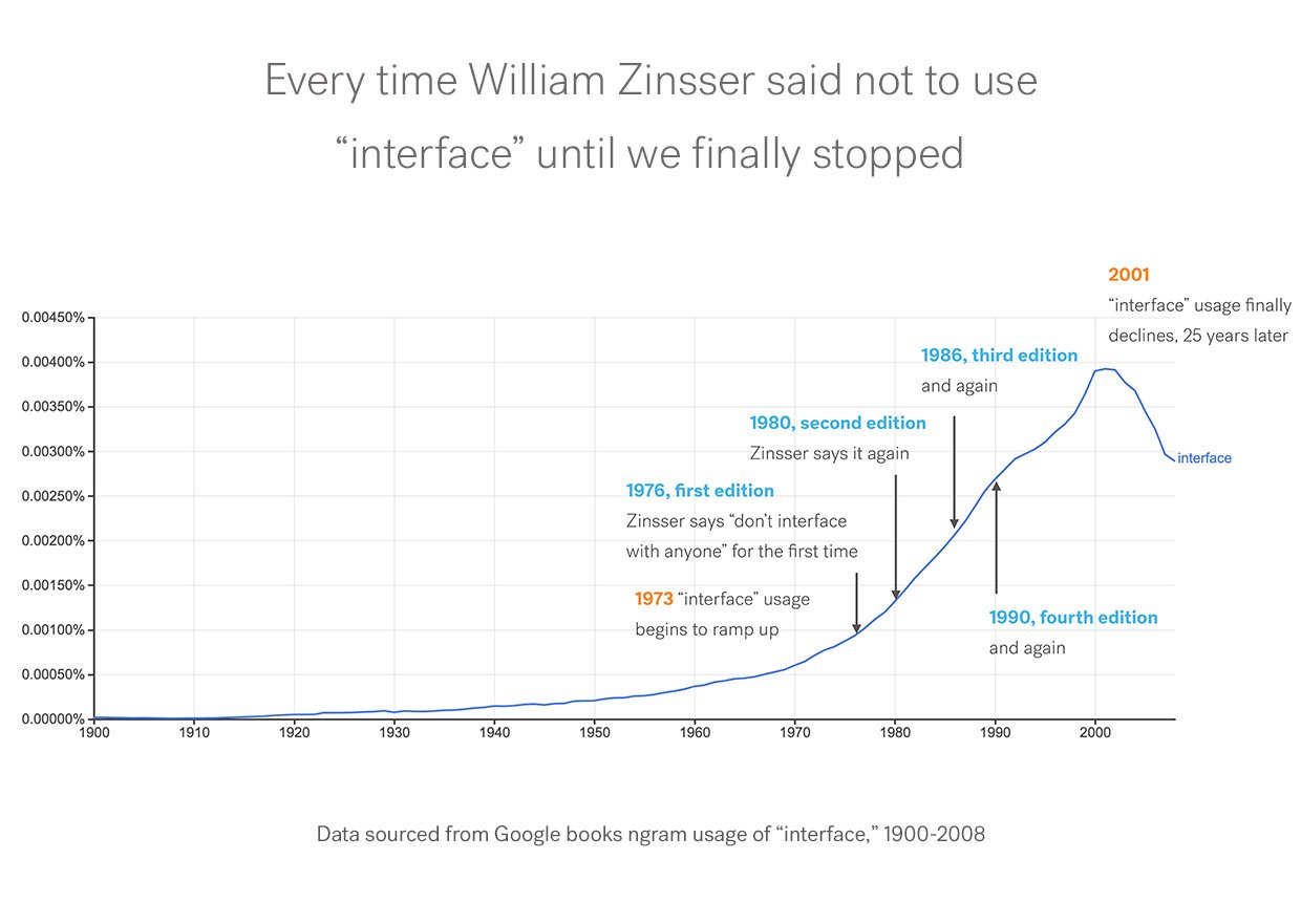 Graph plotting "Every time William Zinsser said not to use 'interface' until we finally stopped"