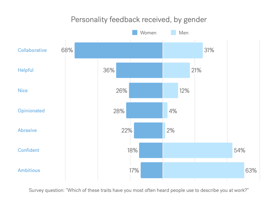 Chart of personality feedback received by each gender