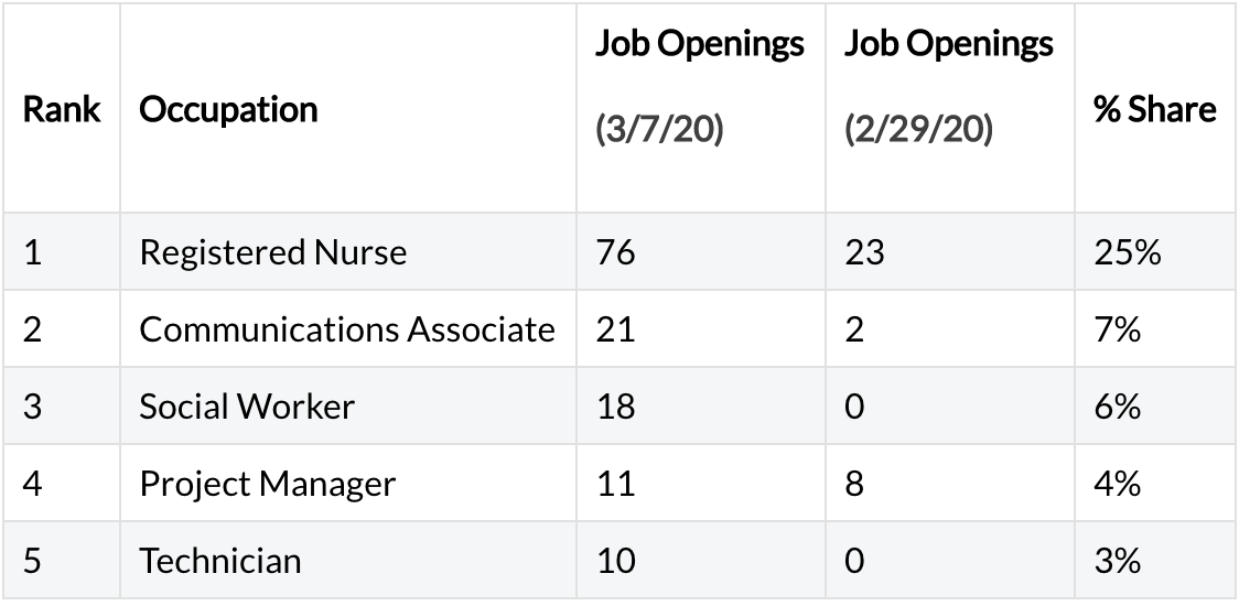 Table of top Coronavirus-Related Job Openings showing change over one week