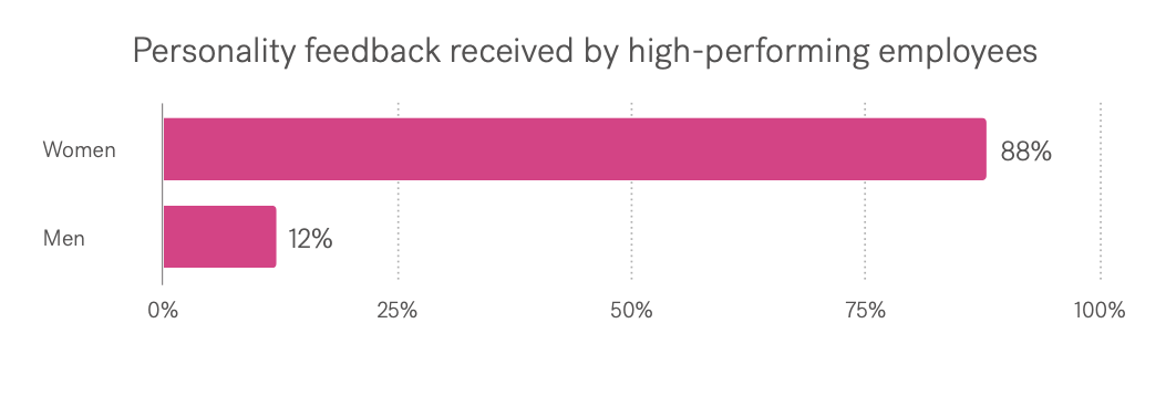 Image from Textio's Language Bias in Performance Feedback report, women receive 76% more personality-based feedback than men.