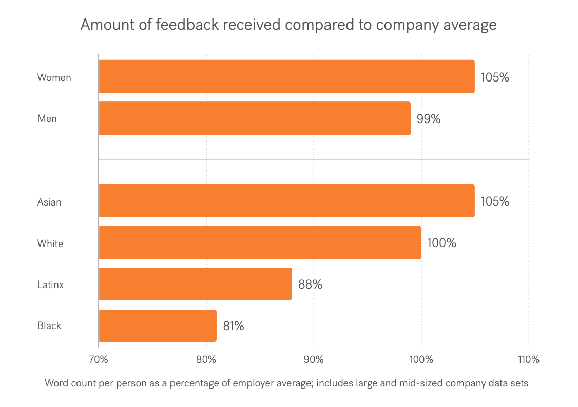 Image from Textio's Language Bias in Performance Feedback report shows that Black and Latinx employees receive less feedback on average than their white and asian peers.