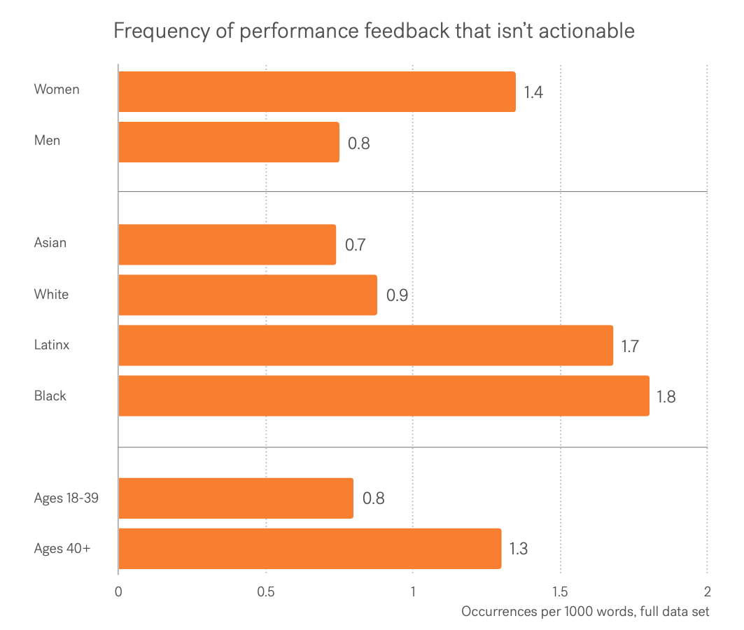Image from Textio's Language Bias in Performance Feedback report showing the frequency of feedback that isn't actionable by demographic group. 