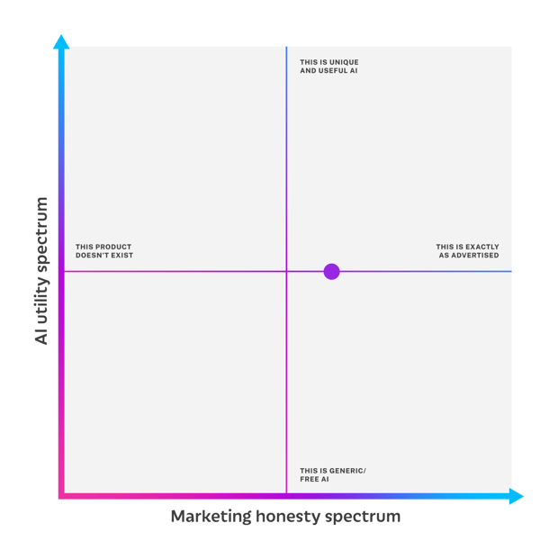 graphic of AI utility spectrum (from This Is Generic/Free AI to This is Unique and Useful AI) and Marketing Honesty spectrum (from This Product Doesn't Exist to This Is Exactly As Advertised) with a plot point at 50% AI Utility and 60% Marketing Honesty 