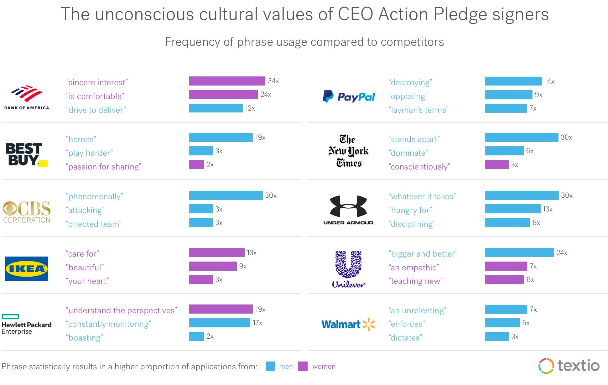 The unconscious cultural values of CEO action pledge signers. 10 different organizations distinctive language compared to the next closest competitor
