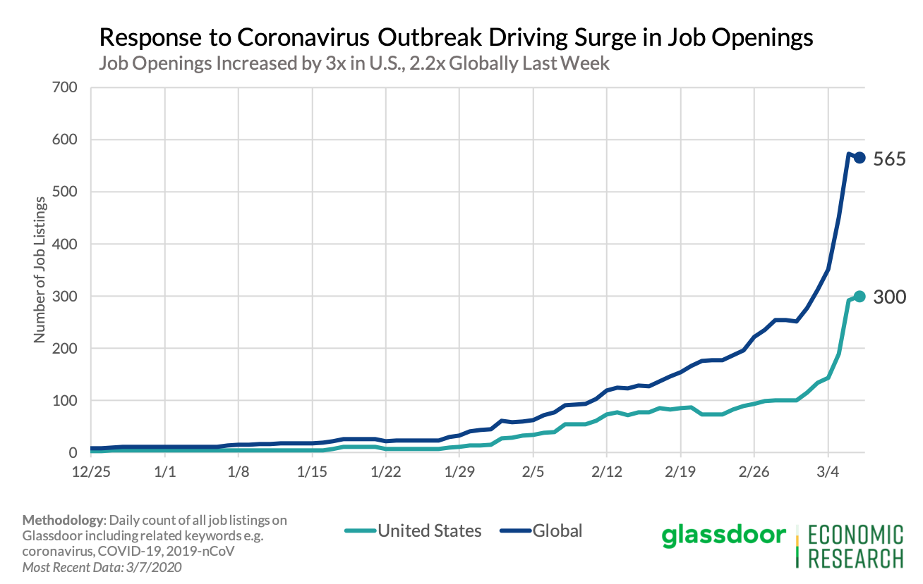 Chart labeled "Response to Coronavirus Outbreak Driving Surge in Job Openings" with US and Global lines, both spiking