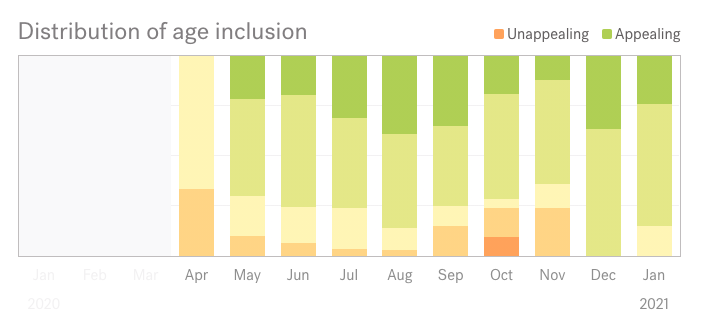 Tucows distribution of Textio age inclusion, showing more inclusivity over time