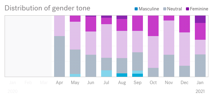Tucows distribution of Textio gender tone