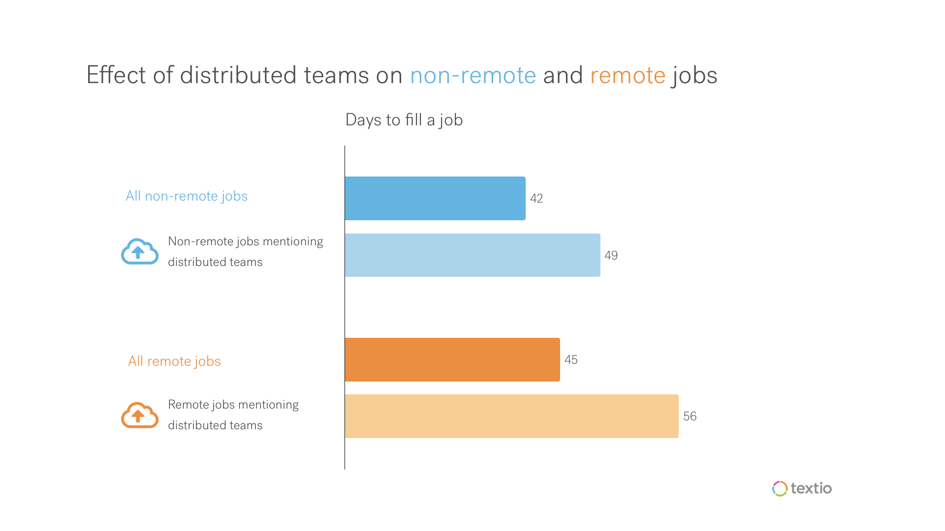 Bar graph labeled "Effect of distributed teams on non-remote and remote jobs" demonstrating increased time to fill for the phrase "distributed teams" in job posts for both kinds of jobs