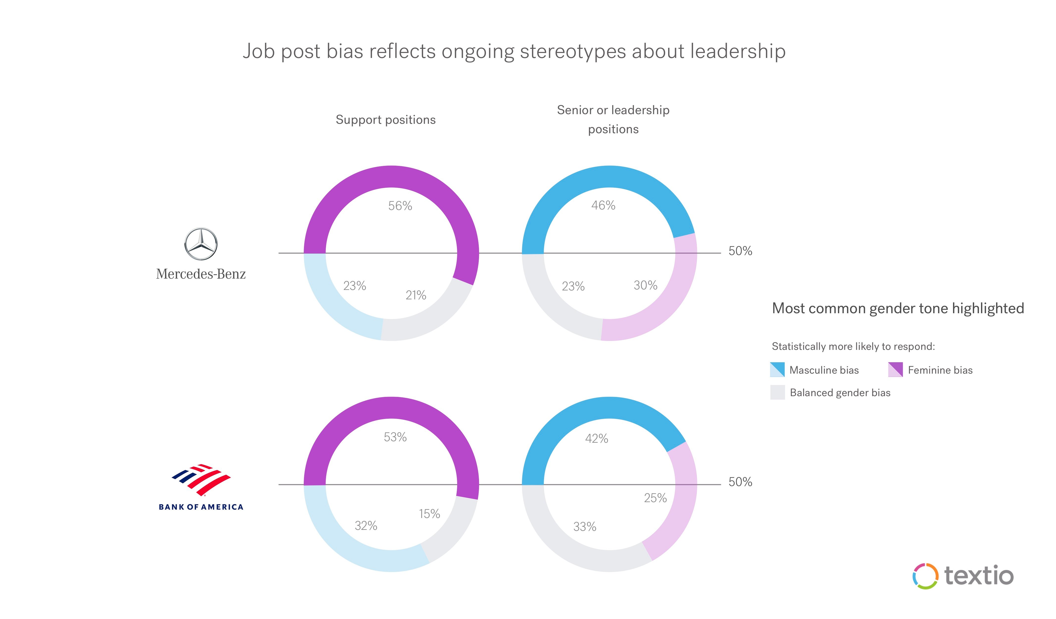Job post bias pie charts comparing mercedes benz and bank of america in support vs senior leadership positions. Job post bias reflects ongoing stereotypes about leadership most postings statistically are written to attract more men for leadership, and most postings are statistically written to attract more women to support positions.