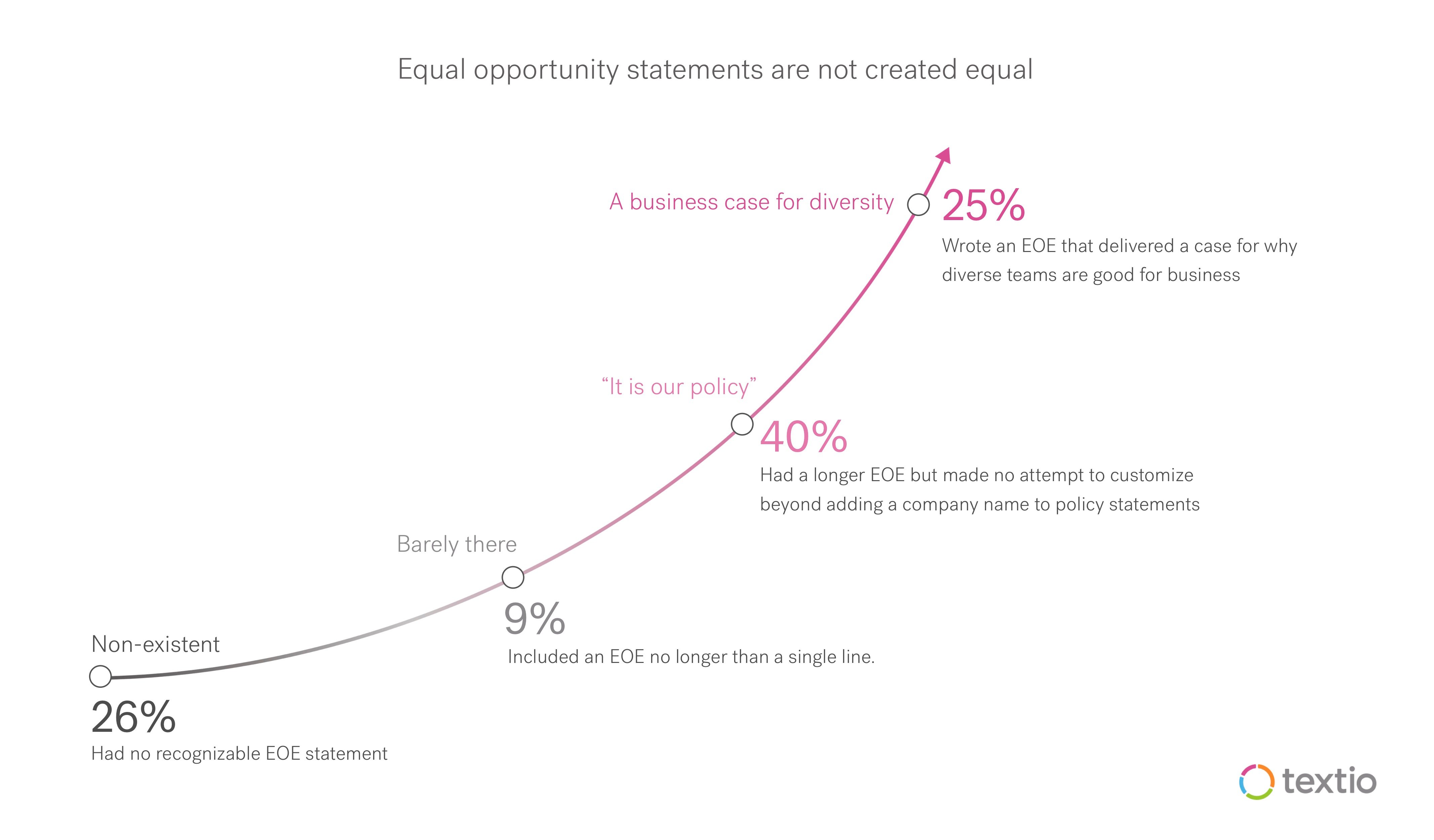 A curved line going up and to the right with 4 data points illustrating equal opportunity statements and their distribution: non-existent (26%), barely there (9%), "It's our policy" (40%), and A business case for diversity (25%)