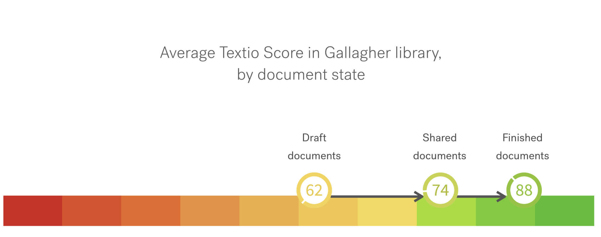 Graph of Average Textio Score in Gallagher library, by document state, showing increasing Textio Score as documents move from Draft to Shared to Finished