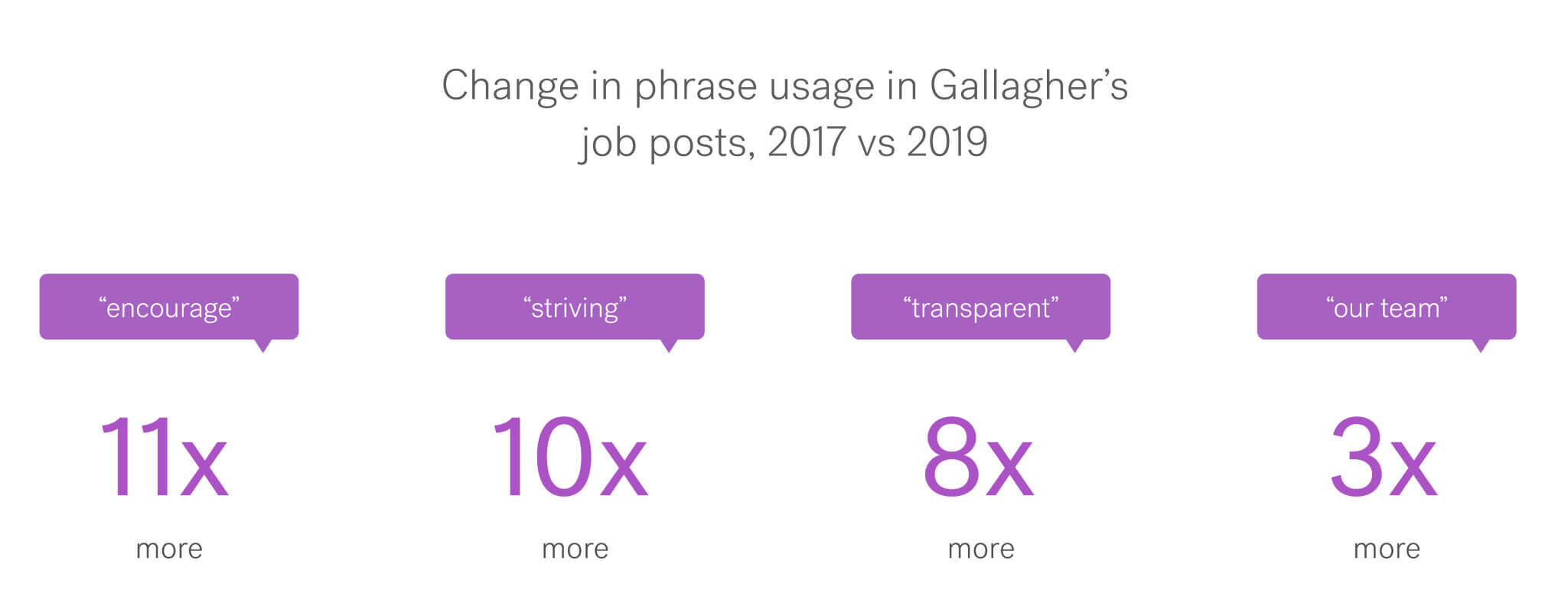 Visual showing 2017 vs. 2019 change in phrase usage in Gallagher's job posts, shows increases in phrases "encourage," "striving," "transparent," and "our team."