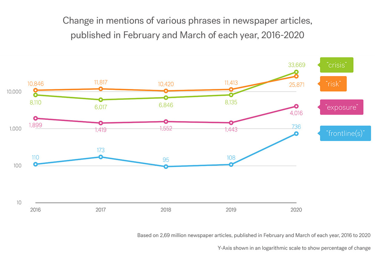 Graph showing change in mentions of various phrases in newspaper articles, published in Feb and March of each year, 2016-2020 
