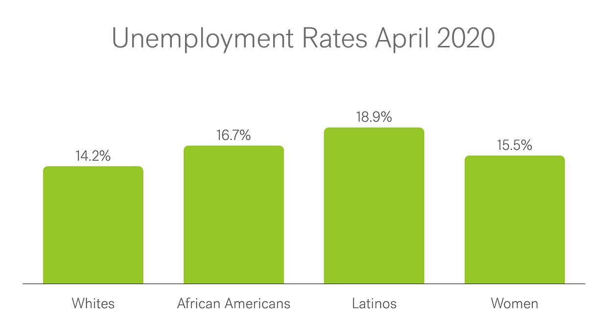 Bar graph showing unemployment rates in April 2020 for Whites (14.2%), African Americans (16.7%), Latinos (18.9%), and Women (15.5%)