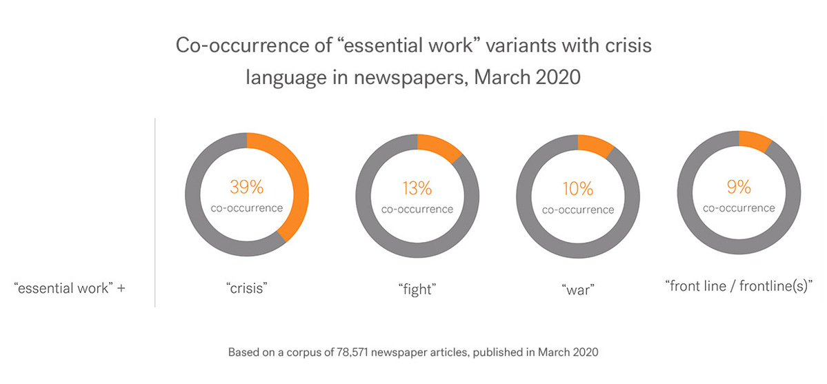 4 circle graphs showing co-occurrence of "essential work" variants with crisis language in newspapers, March 2020