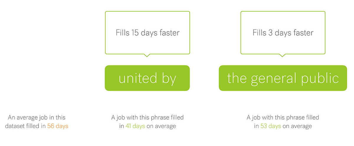 Image showing that when a job description uses the phrases "united by" and "the general public," it fills faster on average (by 41 days and 53 days, respectively)