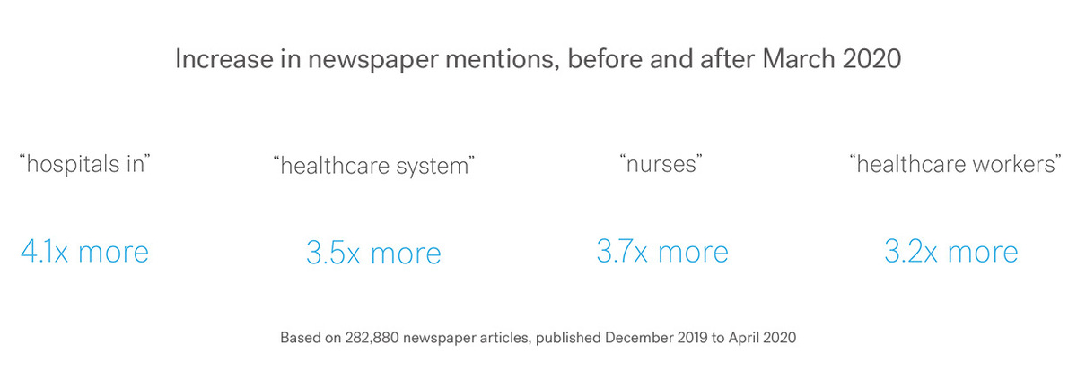Image showing increase in newspaper mentions of the phrases "hospitals in," "healthcare system," "nurses," and "healthcare workers" before and after March 2020