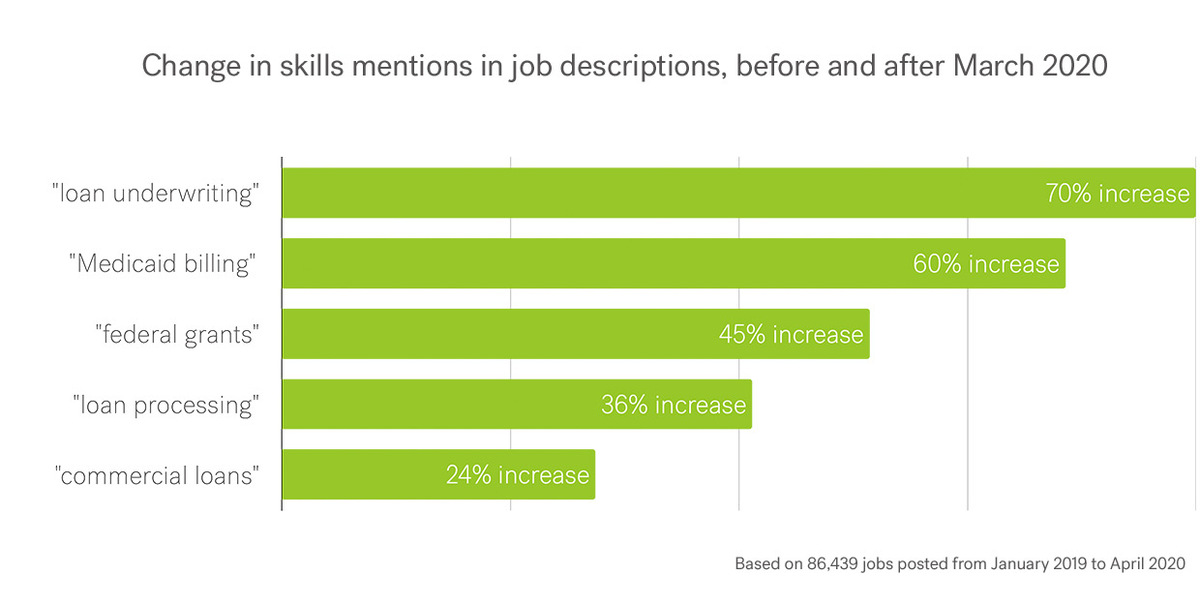 Bar graph showing change in skills mentions in job descriptions, before and after March 2020