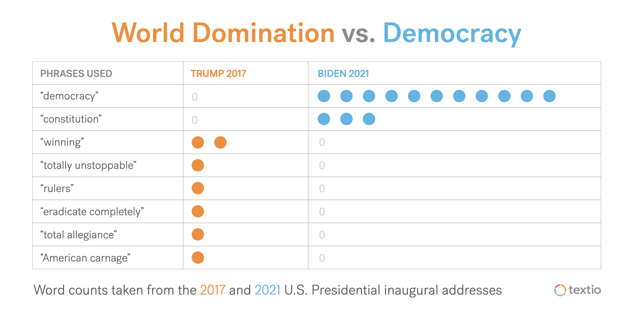 Trump's world domination language vs. Biden's constitutional democracy language: chart show showing mentions of democracy, constitution winning, totally unstoppable, rulers, eradicate completely, total allegiance, American carnage