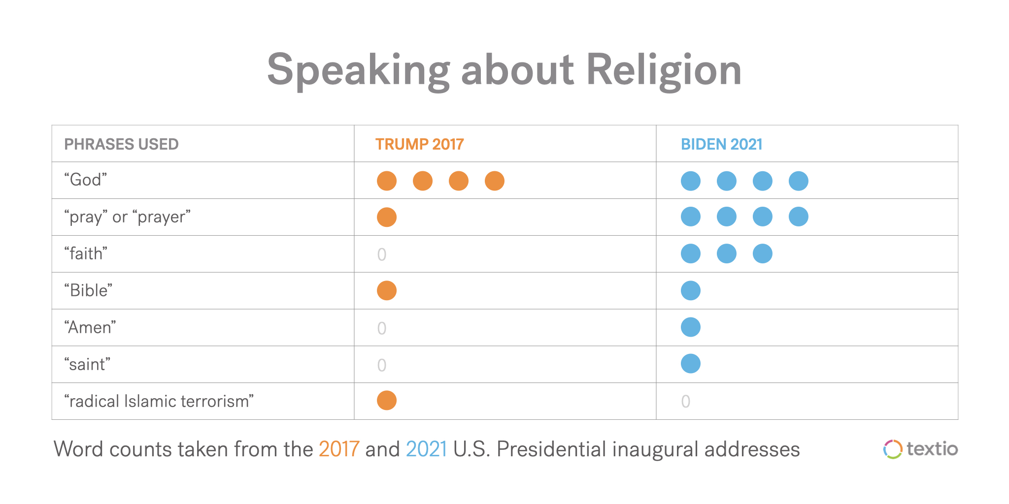 How faith shows up in two very different inauguration speeches: chart comparing mentions of God, pray or prayer, faith, Bible