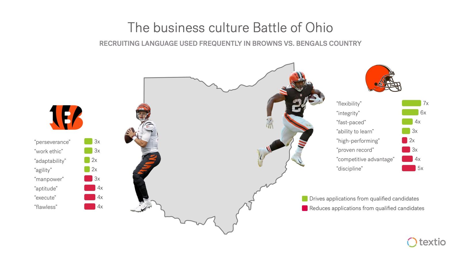 Map of Ohio with football players and different words appeal based on geography within the state. Titled: The business culture Battle of Ohio (recruiting language used frequently in browns vs. bengals).