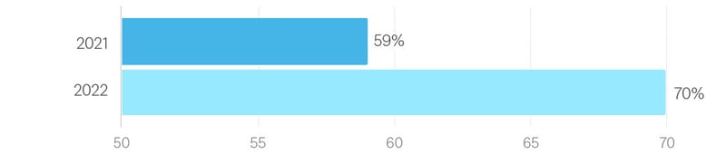 Women hired at Textio (among those who self-identified gender)