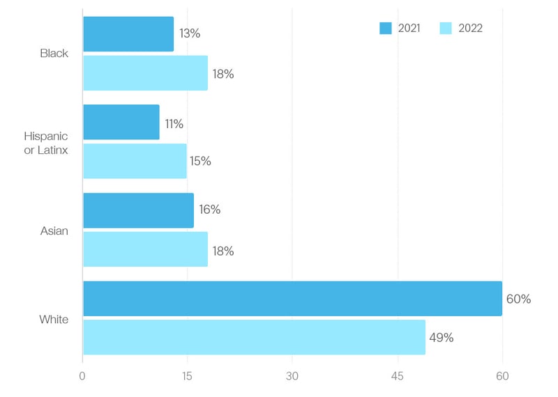 Hires race/ethnicity (among those who self-identified race)