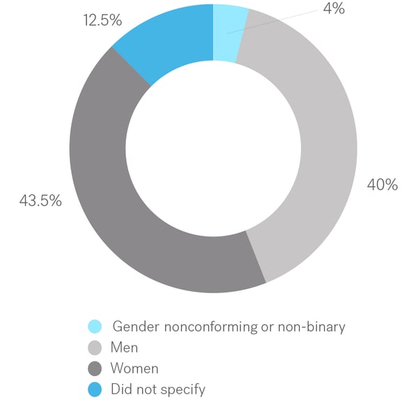 Gender (% of employees choosing the identity, may choose 1)