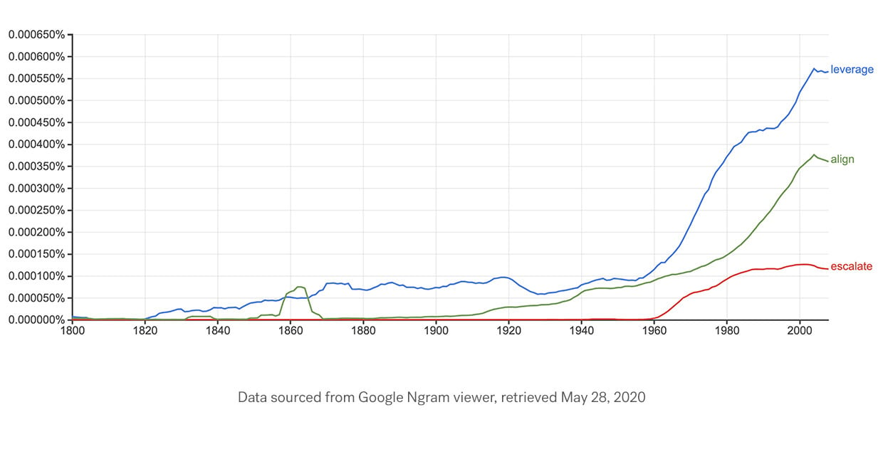 Graph of proliferation of jargon terms "leverage," align," "escalate"