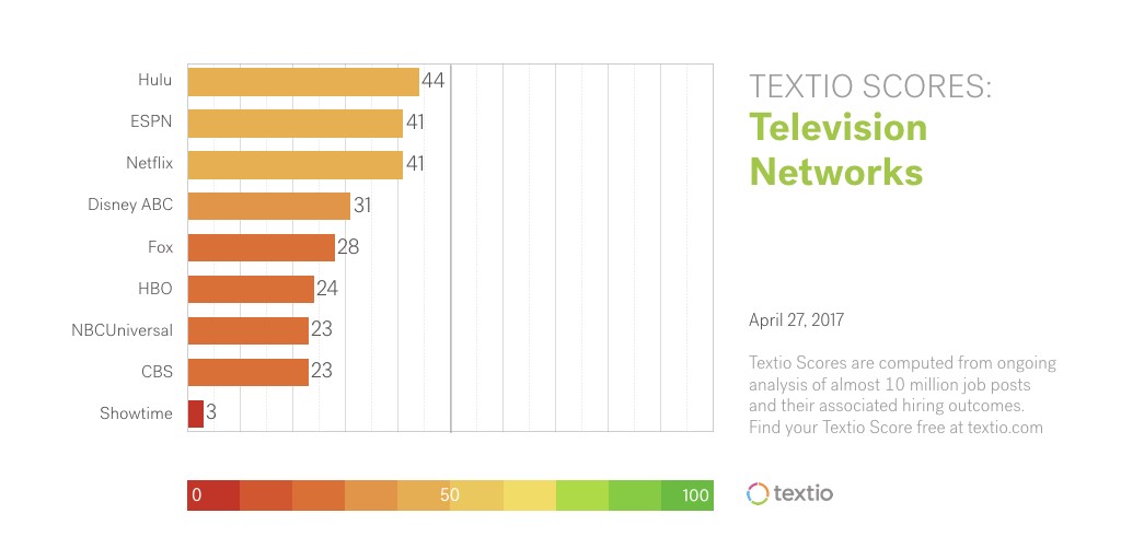 Bar chart of Textio Scores for major television networks