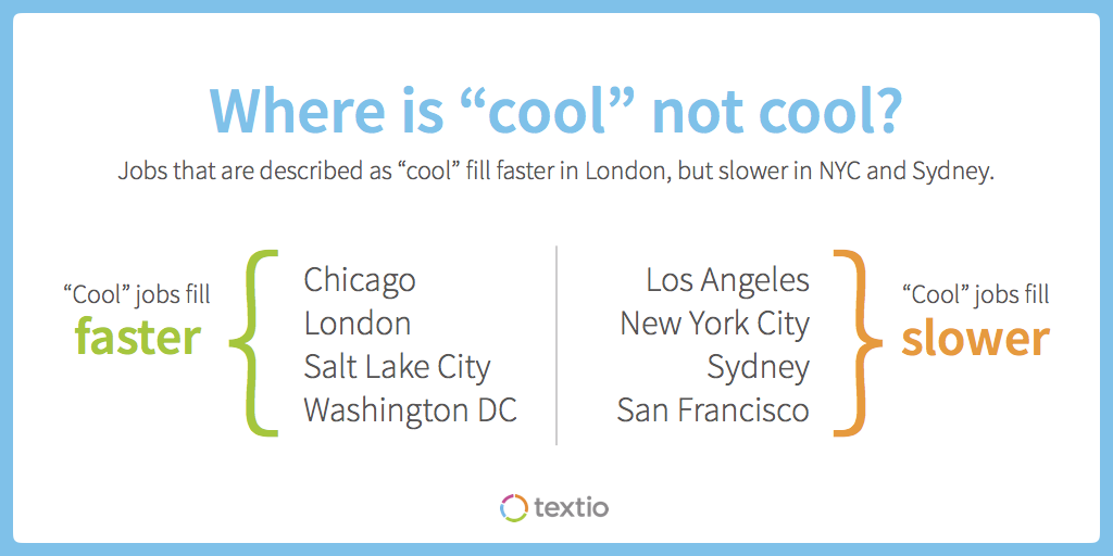 Where is cool not cool? Jobs that are described as cool fill faster in London, but slower in NYC and Sydney. Cool jobs fill faster in Chicago, London, Salt Lake City, Washington DC. Cool jobs fill slower in Los Angeles, New York City, Sydney, San Francisco